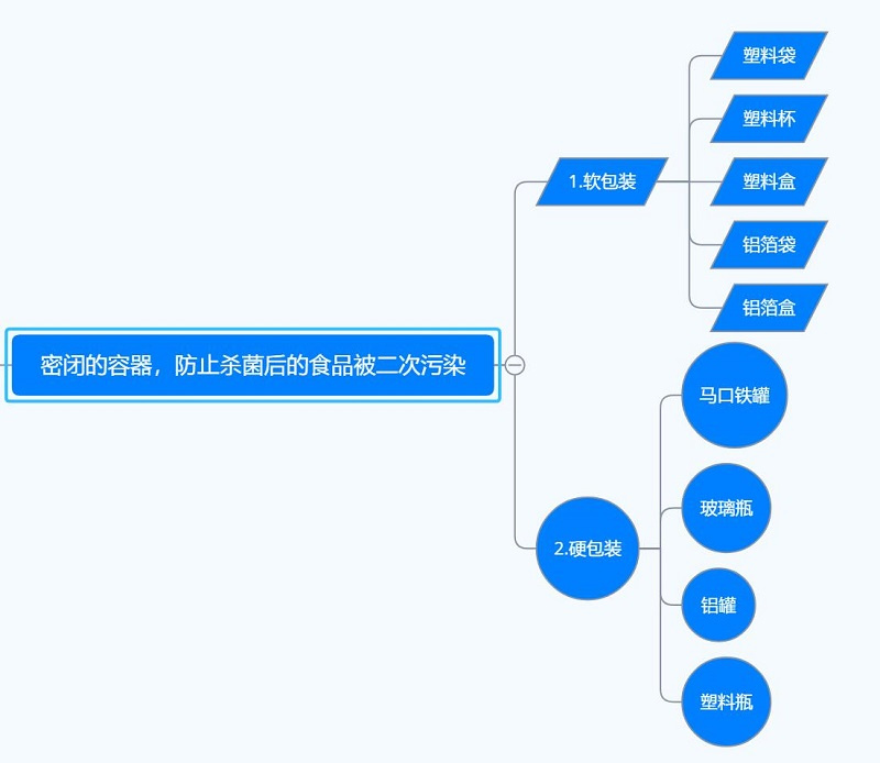 食品熱力殺菌