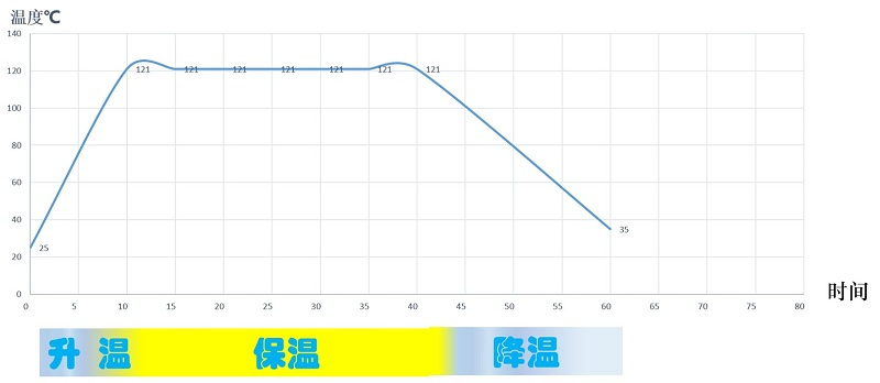 殺菌三階段