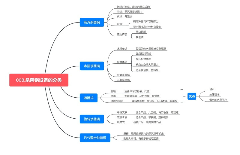 殺菌鍋的詳細分類