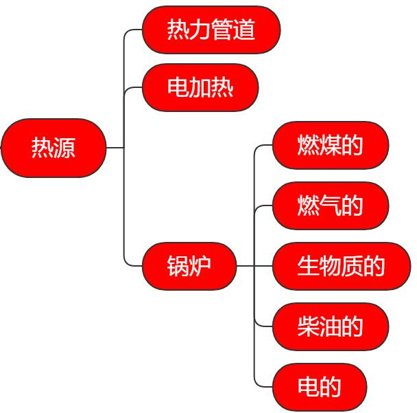 殺菌鍋附屬設備鍋爐