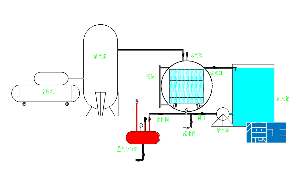 蒸汽殺菌鍋原理圖裝填貨物